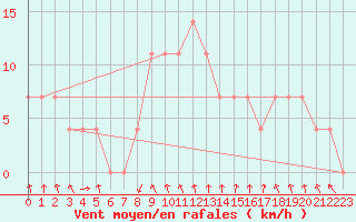 Courbe de la force du vent pour Katschberg
