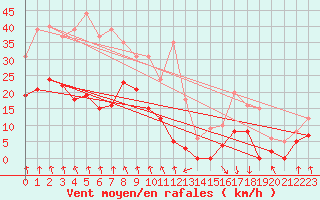 Courbe de la force du vent pour Port d