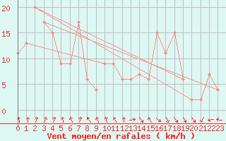 Courbe de la force du vent pour Aultbea