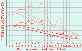 Courbe de la force du vent pour Paray-le-Monial - St-Yan (71)