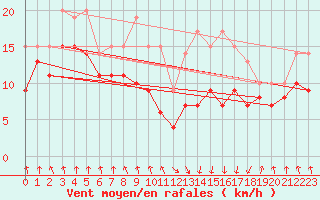 Courbe de la force du vent pour Tarbes (65)