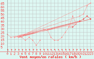 Courbe de la force du vent pour Feuerkogel