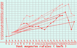 Courbe de la force du vent pour Patscherkofel