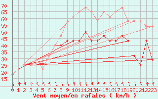 Courbe de la force du vent pour Patscherkofel