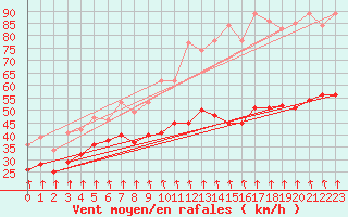 Courbe de la force du vent pour Mont-Aigoual (30)