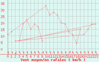 Courbe de la force du vent pour Viterbo