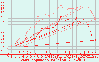 Courbe de la force du vent pour Cairngorm
