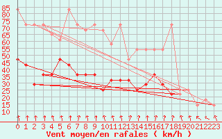 Courbe de la force du vent pour Feuerkogel