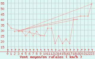 Courbe de la force du vent pour Kotka Haapasaari