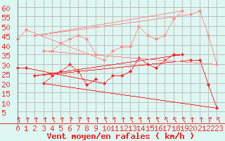 Courbe de la force du vent pour Portglenone