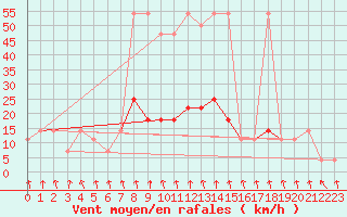 Courbe de la force du vent pour Katschberg