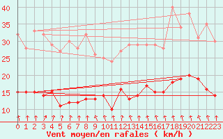 Courbe de la force du vent pour Carlsfeld