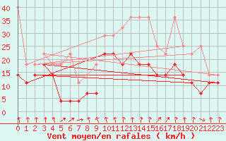 Courbe de la force du vent pour Schleiz