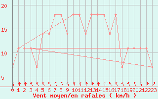 Courbe de la force du vent pour Kikinda