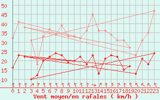 Courbe de la force du vent pour La Rochelle - Aerodrome (17)