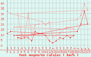 Courbe de la force du vent pour Weissfluhjoch