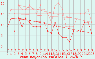 Courbe de la force du vent pour Tarbes (65)