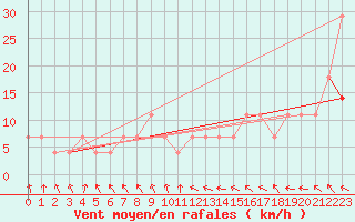 Courbe de la force du vent pour Johvi
