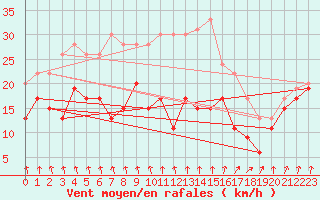 Courbe de la force du vent pour Port-en-Bessin (14)