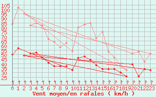 Courbe de la force du vent pour Mont-Aigoual (30)