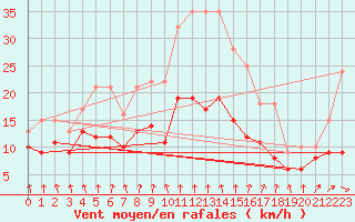 Courbe de la force du vent pour Ueckermuende