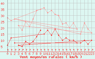 Courbe de la force du vent pour Plauen