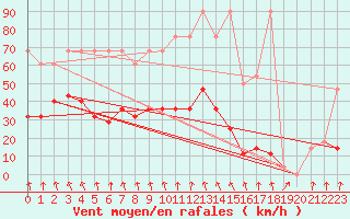 Courbe de la force du vent pour St Sebastian / Mariazell