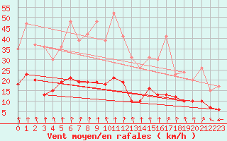 Courbe de la force du vent pour Charleville-Mzires (08)