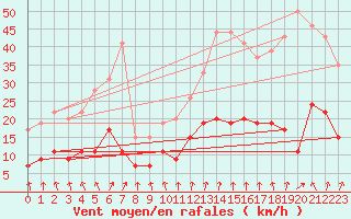 Courbe de la force du vent pour Le Mans (72)