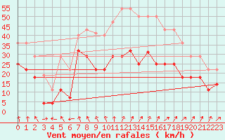 Courbe de la force du vent pour Llerena