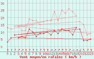 Courbe de la force du vent pour Saint-Brieuc (22)