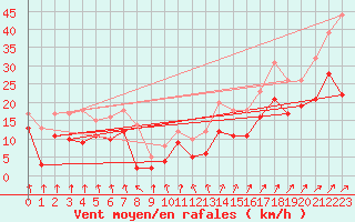 Courbe de la force du vent pour Leutkirch-Herlazhofen