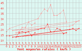 Courbe de la force du vent pour Neu Ulrichstein