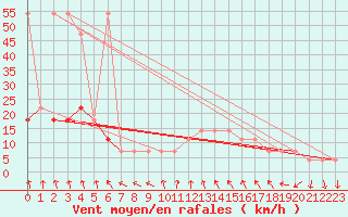 Courbe de la force du vent pour Katschberg