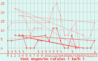 Courbe de la force du vent pour Salines (And)