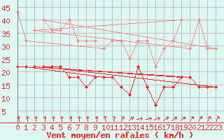 Courbe de la force du vent pour Emden-Koenigspolder