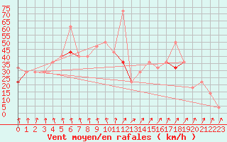 Courbe de la force du vent pour Vardo Ap