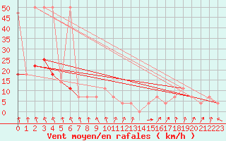 Courbe de la force du vent pour Katschberg