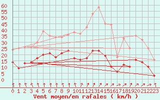 Courbe de la force du vent pour Paray-le-Monial - St-Yan (71)