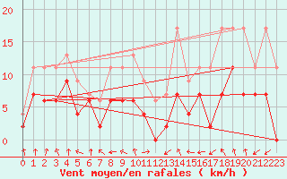 Courbe de la force du vent pour Troyes (10)