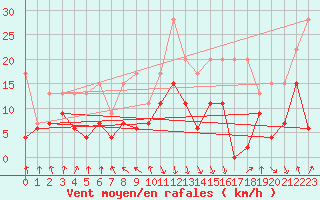 Courbe de la force du vent pour Aigle (Sw)