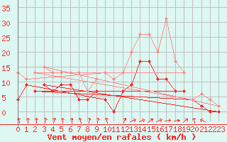 Courbe de la force du vent pour Creil (60)