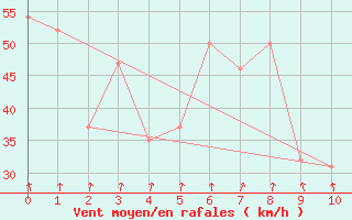 Courbe de la force du vent pour Hveravellir