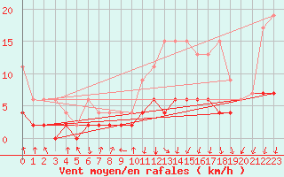 Courbe de la force du vent pour Vals