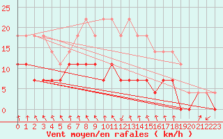 Courbe de la force du vent pour Saittarova