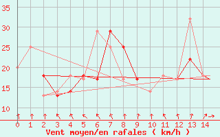 Courbe de la force du vent pour Lloydminister, Alta.