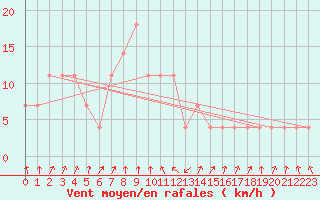 Courbe de la force du vent pour Alpinzentrum Rudolfshuette