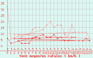 Courbe de la force du vent pour Luzern