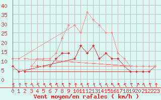 Courbe de la force du vent pour Toholampi Laitala