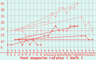 Courbe de la force du vent pour Rangedala